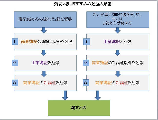 簿記２級取得！】合格までのロードマップを解説 - 主婦が簿記２級合格！